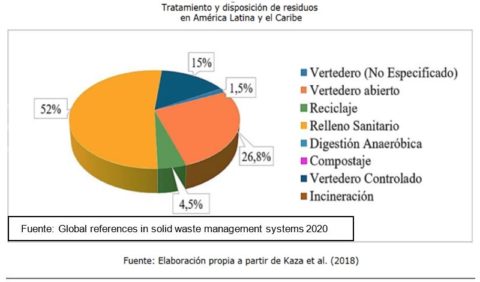 La Basura Y Los Desechos S Lidos En Am Rica Latina Executive